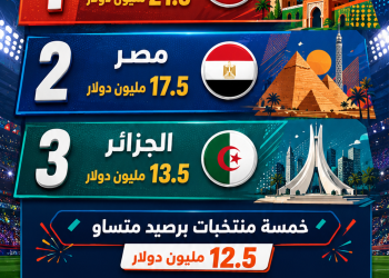 21.5 مليون دولار… مكافآت المنتخبات العربية في كأس العالم