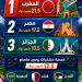 21.5 مليون دولار… مكافآت المنتخبات العربية في كأس العالم