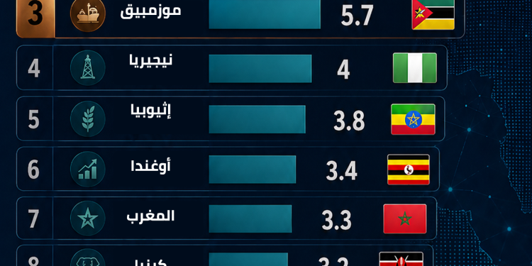 عاجل : مصر في المقدمة… ترتيب الدول الأفريقية في جذب الاستثمارات الأجنبية المباشرة
