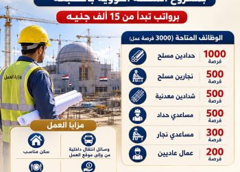 3000 فرصة عمل بمشروع الضبعة.. الرواتب تبدأ من 15 ألف جنيه