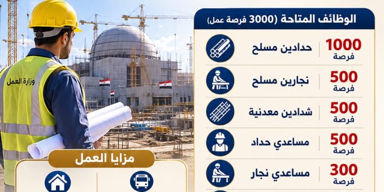 3000 فرصة عمل بمشروع الضبعة.. الرواتب تبدأ من 15 ألف جنيه