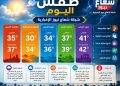حالة الطقس اليوم في مصر.. القاهرة تسجل 35 درجة والمحسوسة 37 وأسوان الأعلى حرارة بـ44