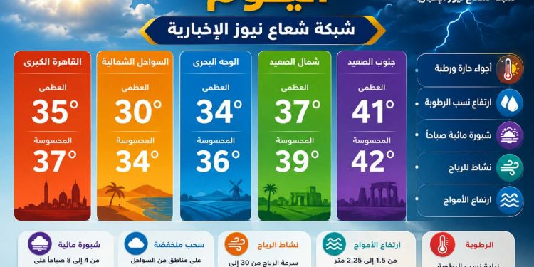 حالة الطقس اليوم في مصر.. القاهرة تسجل 35 درجة والمحسوسة 37 وأسوان الأعلى حرارة بـ44