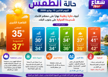 حالة الطقس اليوم: ارتفاع درجات الحرارة والرطوبة على أغلب أنحاء الجمهورية