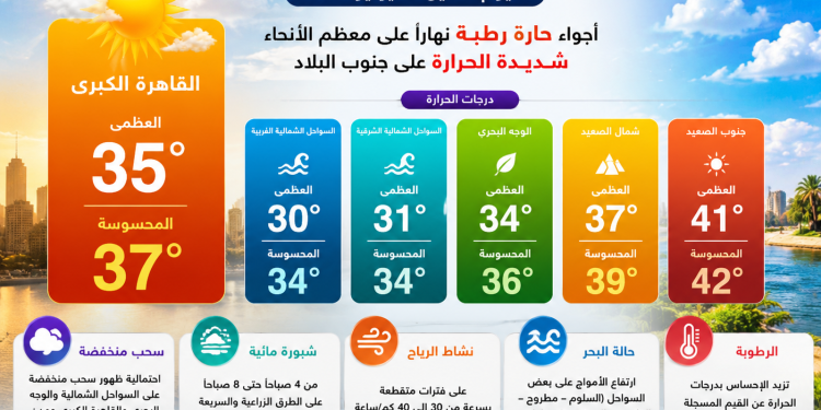 حالة الطقس اليوم: ارتفاع درجات الحرارة والرطوبة على أغلب أنحاء الجمهورية